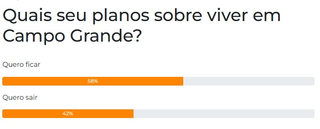 Enquete: 58% dos leitores querem continuar morando em Campo Grande Enquete: 58% dos leitores querem continuar morando em Campo Grande