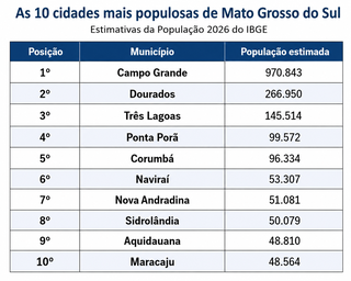 Ponta Por&atilde; passa Corumb&aacute; e vira 4&ordf; cidade mais populosa de MS