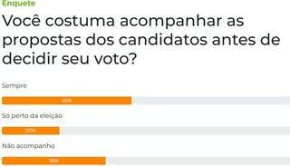 No per&iacute;odo eleitoral, 45% dos leitores dizem que sempre acompanham as propostas