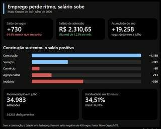 Emprego formal desacelera, enquanto sal&aacute;rio de admiss&atilde;o sobe em MS