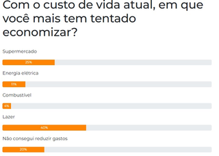 Custo de vida faz 40% dos leitores economizarem no lazer, revela enquete Custo de vida faz 40% dos leitores economizarem no lazer, revela enquete