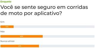 Corrida de moto por aplicativo &eacute; motivo de inseguran&ccedil;a para 45% dos leitores