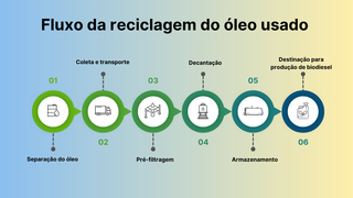 Óleo que iria para o ralo vira combustível após reciclagem Óleo que iria para o ralo vira combustível após reciclagem
