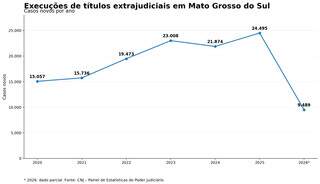 Cobran&ccedil;as judiciais de d&iacute;vidas crescem 62,7% e batem recorde em MS