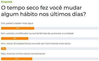 Tempo seco fez 34% dos leitores mudarem os hábitos e beberem mais água Tempo seco fez 34% dos leitores mudarem os hábitos e beberem mais água