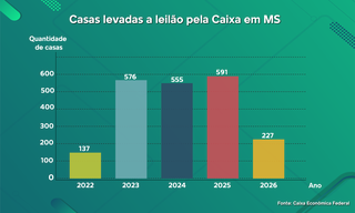 Em cinco anos, mais de 2 mil fam&iacute;lias perderam as casas por falta de pagamento