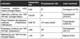 Criatividade rende boa posição, mas ainda pouco emprego na Capital Criatividade rende boa posição, mas ainda pouco emprego na Capital