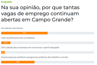 Sal&aacute;rios baixos explicam vagas abertas em Campo Grande para metade dos leitores