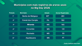 MS lidera contagem nacional de araras-azuis com 493 aves em 17 munic&iacute;pios