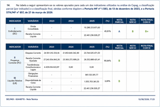  MS cumpre metas fiscais, mas Tesouro Nacional aponta press&atilde;o no caixa do Estado