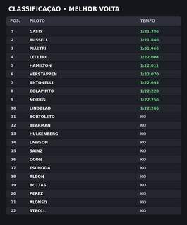 Gasly surpreende e conquista pole do GP da It&aacute;lia; Bortoleto fica em 11&deg;