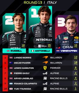 Kimi Antonelli vence em Monza após largar em 19º e faz história no GP da Itália Kimi Antonelli vence em Monza após largar em 19º e faz história no GP da Itália