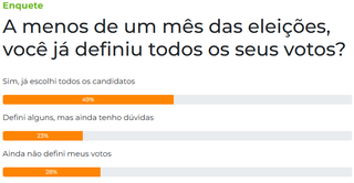 Quase metade dos leitores já definiu todos os votos para as eleições Quase metade dos leitores já definiu todos os votos para as eleições