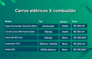 Elétricos mudam a régua de preços e pressionam mercado de seminovos em MS Elétricos mudam a régua de preços e pressionam mercado de seminovos em MS
