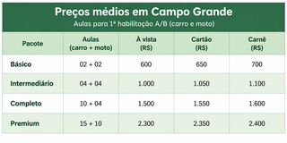 Mesmo mais barata, CNH n&atilde;o atrai alunos e autoescolas sentem queda na procura