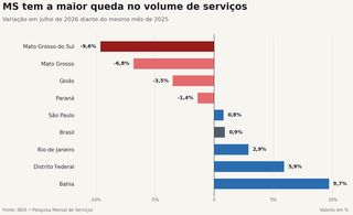MS lidera queda nacional no volume de serviços MS lidera queda nacional no volume de serviços