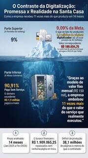 Empresa digitalizou só 9% de prontuários, mas recebeu 11x mais do que produziu Empresa digitalizou só 9% de prontuários, mas recebeu 11x mais do que produziu
