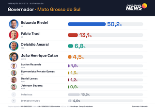Riedel chega a 50,2% e amplia chance de vencer no primeiro turno Riedel chega a 50,2% e amplia chance de vencer no primeiro turno
