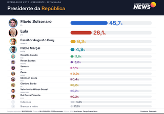Fl&aacute;vio Bolsonaro abre 19,6 pontos de vantagem sobre Lula em Mato Grosso do Sul