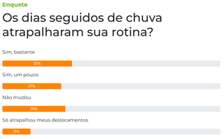 Chuva atrapalhou rotina de 72% dos leitores em Campo Grande Chuva atrapalhou rotina de 72% dos leitores em Campo Grande