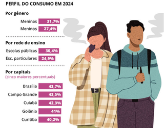 Capital é 2ª em estudantes que usaram vape e Câmara Federal discute proibição Capital é 2ª em estudantes que usaram vape e Câmara Federal discute proibição
