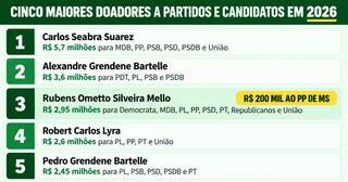 Terceiro maior doador das elei&ccedil;&otilde;es 2026 investiu 10% em campanha de MS