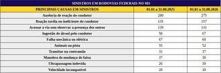 Mais cargas nas estradas ajudam a redesenhar mapa dos acidentes em MS Mais cargas nas estradas ajudam a redesenhar mapa dos acidentes em MS