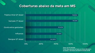 Vacinação esbarra em horário de trabalho e distância dos postos em MS Vacinação esbarra em horário de trabalho e distância dos postos em MS