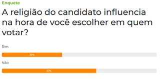 Para 61% dos leitores, religião do candidato não pesa na escolha Para 61% dos leitores, religião do candidato não pesa na escolha