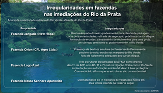 Caso do turvamento do Rio da Prata mant&eacute;m tr&ecirc;s fazendas sob investiga&ccedil;&atilde;o