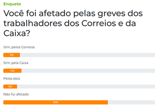Maioria dos leitores diz não ter sido afetada pela greve da Caixa e dos Correios Maioria dos leitores diz não ter sido afetada pela greve da Caixa e dos Correios