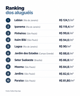 Aluguel de apartamento no Jd. dos Estados supera Copacabana Aluguel de apartamento no Jd. dos Estados supera Copacabana
