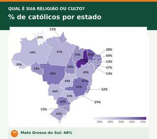 Católicos são 46% em MS e, entre evangélicos, 1 em cada 5 é “sem igreja” Católicos são 46% em MS e, entre evangélicos, 1 em cada 5 é “sem igreja”