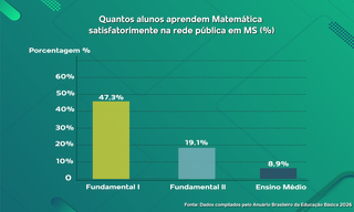Em MS, domínio da Matemática começa baixo e cai para 9% no Ensino Médio Em MS, domínio da Matemática começa baixo e cai para 9% no Ensino Médio