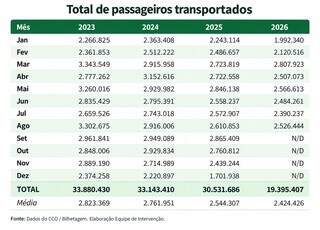 Interven&ccedil;&atilde;o aponta perda de confian&ccedil;a em Cons&oacute;rcio e queda de 10% de passageiros