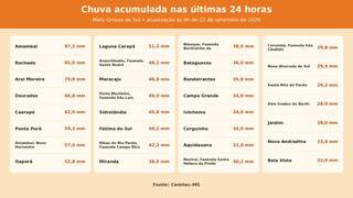 Campo Grande acumula 34,8 mm de chuva em 24 horas Campo Grande acumula 34,8 mm de chuva em 24 horas
