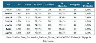 Relatório apontou PJ como empregado e motorista trabalhando nas férias Relatório apontou PJ como empregado e motorista trabalhando nas férias