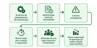 Falta de planejamento fazia Consórcio agir na urgência e encarecia manutenção Falta de planejamento fazia Consórcio agir na urgência e encarecia manutenção