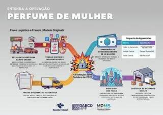 Opera&ccedil;&atilde;o revela esquema de R$ 300 milh&otilde;es com perfumes importados