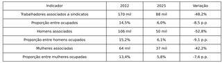 Sindicatos perdem quase 50% dos associados em MS, enquanto cooperativas crescem Sindicatos perdem quase 50% dos associados em MS, enquanto cooperativas crescem