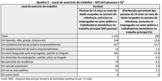 Só 30,8% dos trabalhadores por conta própria têm CNPJ em MS, aponta IBGE Só 30,8% dos trabalhadores por conta própria têm CNPJ em MS, aponta IBGE