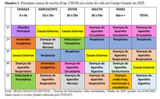 Doen&ccedil;as cr&ocirc;nicas j&aacute; respondem por quase 60% das mortes prematuras
