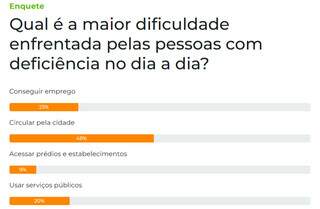 Circulação é a maior dificuldade das pessoas com deficiência, dizem leitores Circulação é a maior dificuldade das pessoas com deficiência, dizem leitores