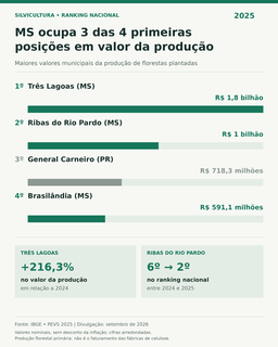 Três Lagoas e Ribas lideram valor da produção de florestas plantadas no País Três Lagoas e Ribas lideram valor da produção de florestas plantadas no País