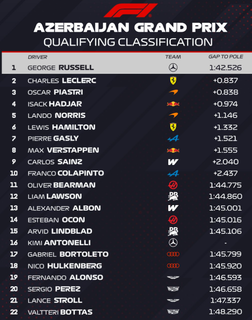 Russell faz pole no Azerbaijão; Antonelli bate e larga do fim no GP de sábado Russell faz pole no Azerbaijão; Antonelli bate e larga do fim no GP de sábado
