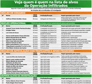 “Careca”: delegado liderava 12 policiais em engrenagem para revenda ao tráfico “Careca”: delegado liderava 12 policiais em engrenagem para revenda ao tráfico