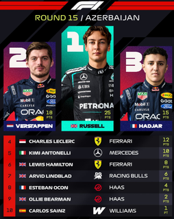 Russell segura press&atilde;o de Verstappen e vence GP do Azerbaij&atilde;o de F&oacute;rmula 1