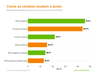 Na Capital, uso de canetas chega a 14% e &eacute; mais que o dobro entre mulheres