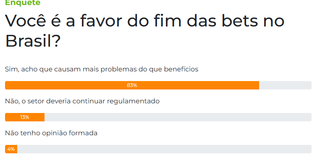 83% dos leitores s&atilde;o a favor do fim das bets no Brasil, aponta enquete 