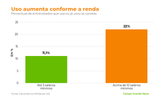 Na Capital, uso de canetas chega a 14% e &eacute; mais que o dobro entre mulheres